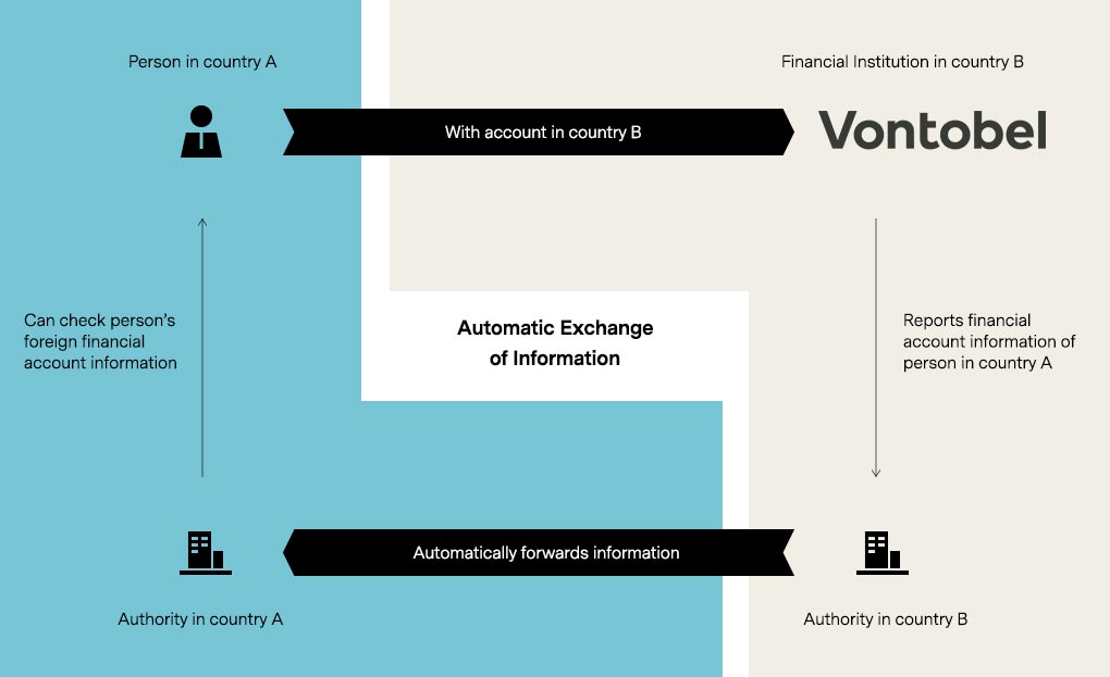 Showing the process of the automatic information exchange