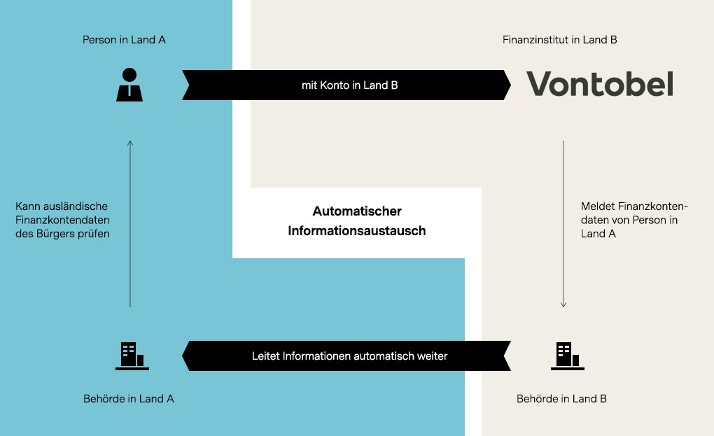 Grafike welche den automatischen Informationsaustausch bei Vontobel zeigt